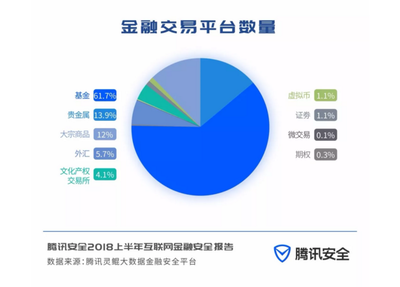 騰訊高管發聲 過半高風險P2P已出清，互聯網金融需警惕信息風險