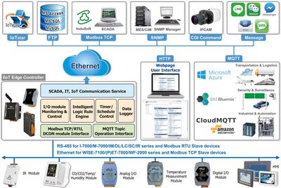 如何讓工廠快速實(shí)現(xiàn)設(shè)備上云